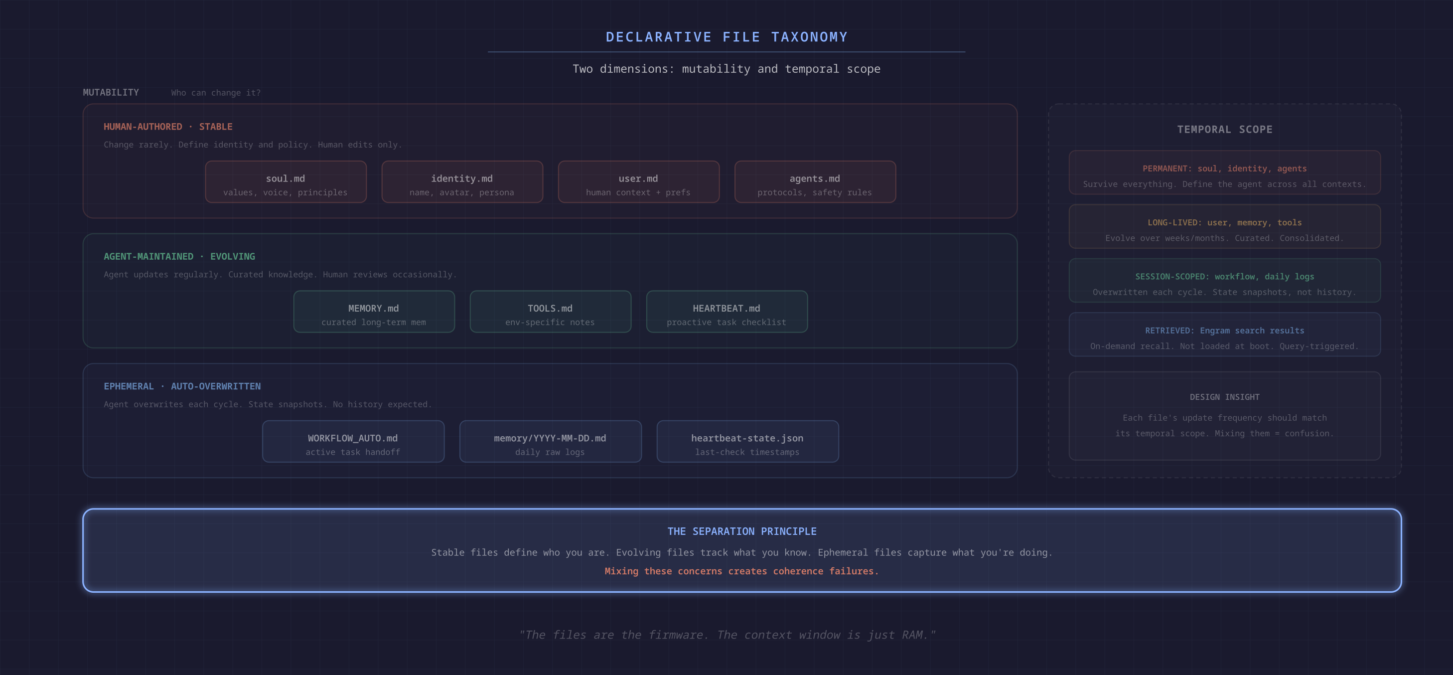 File taxonomy by mutability and temporal scope