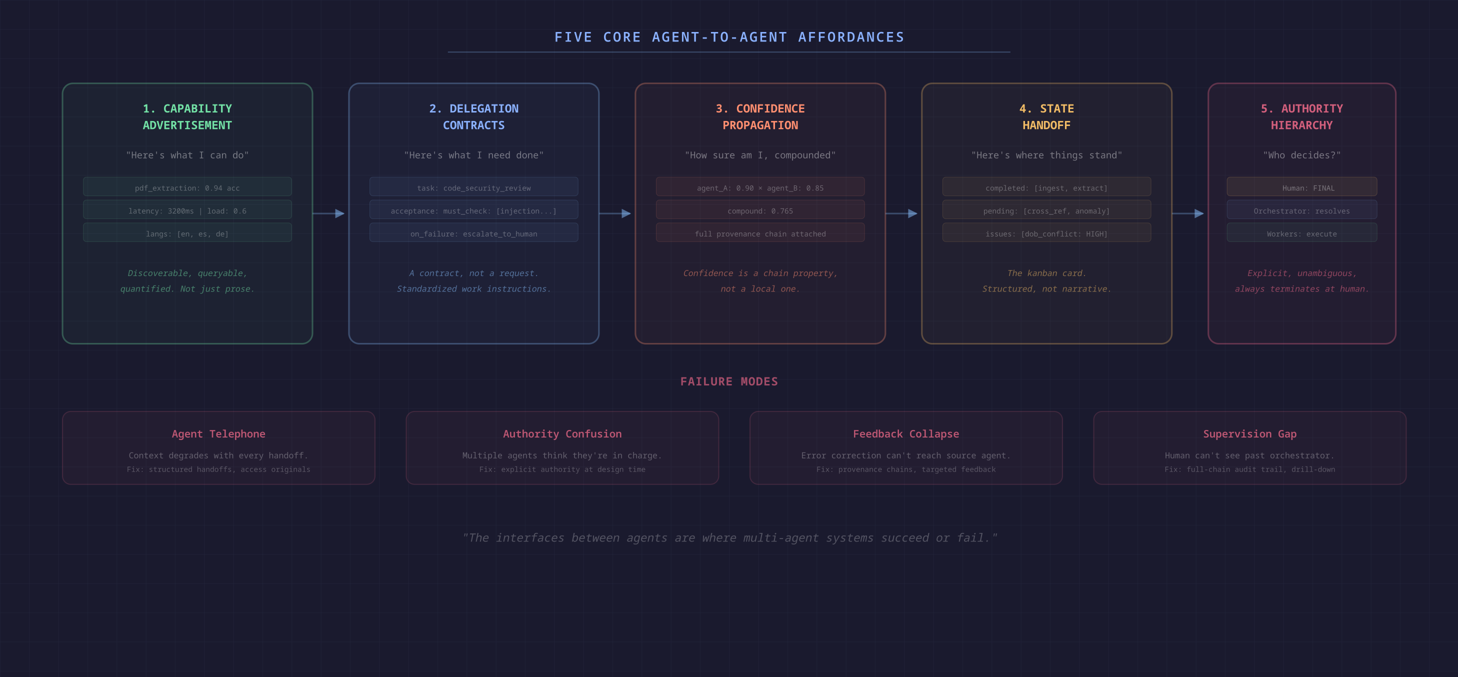 Five core agent-to-agent affordances