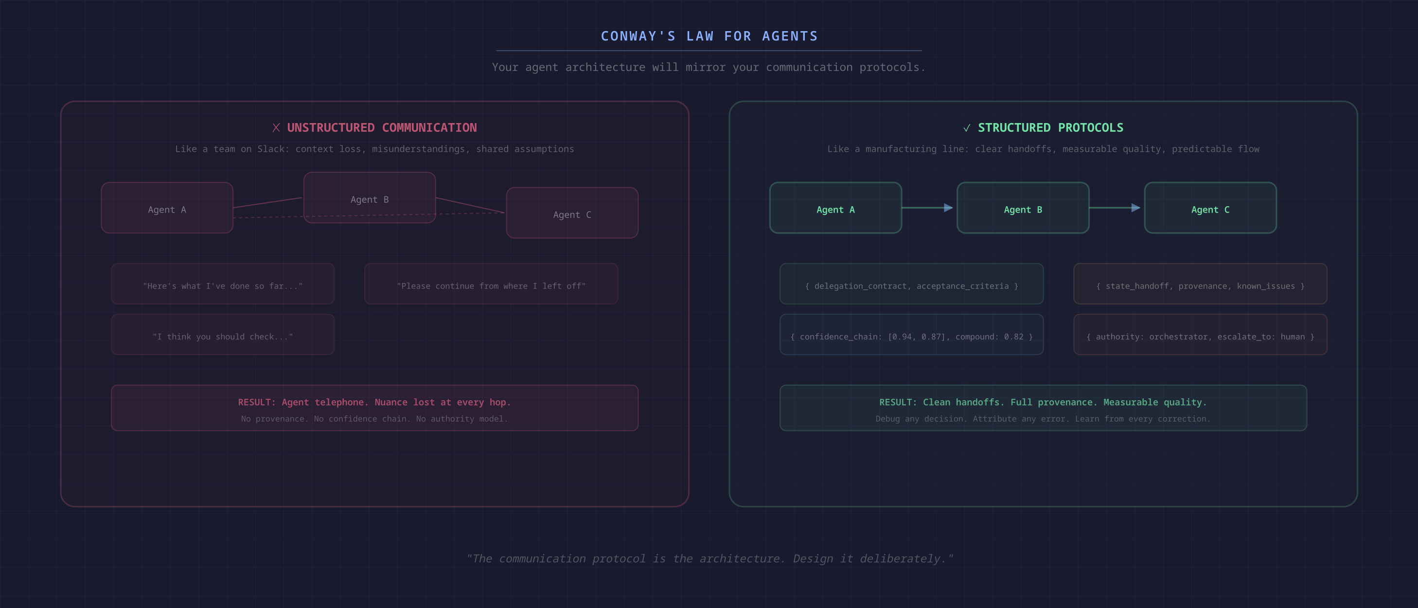 Conway's Law applied to agent architectures