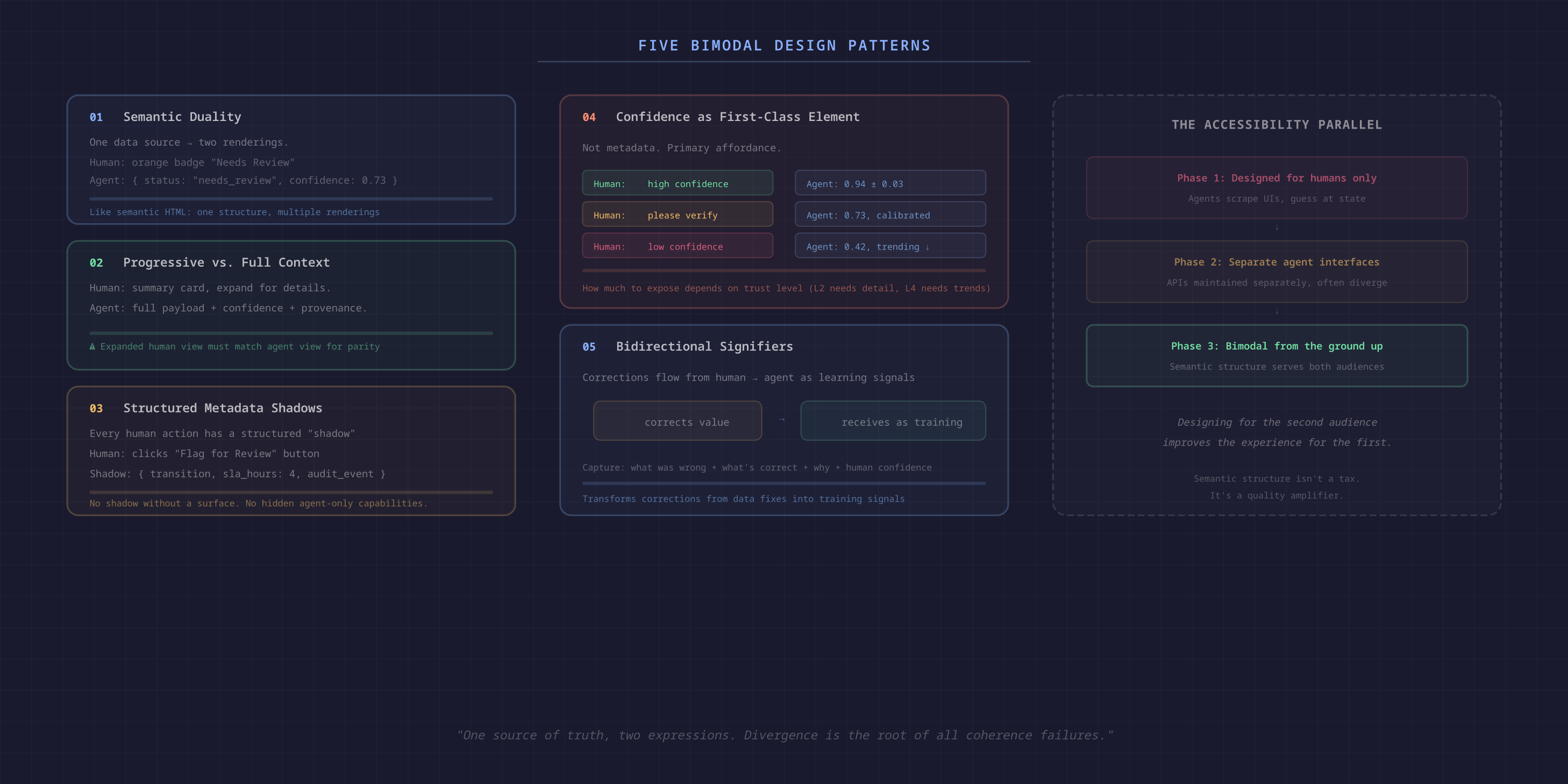 Design patterns for bimodal affordances