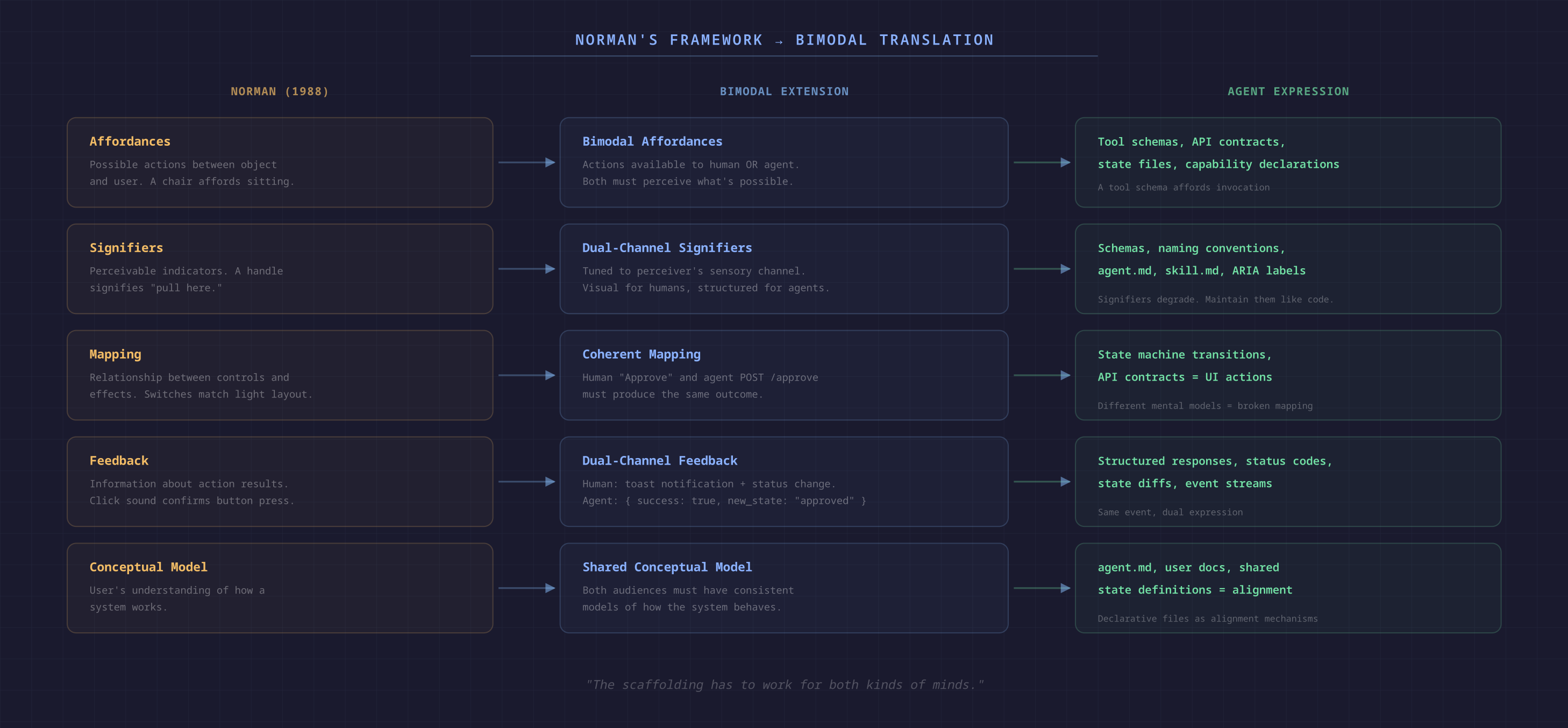 Norman's mapping applied to bimodal design