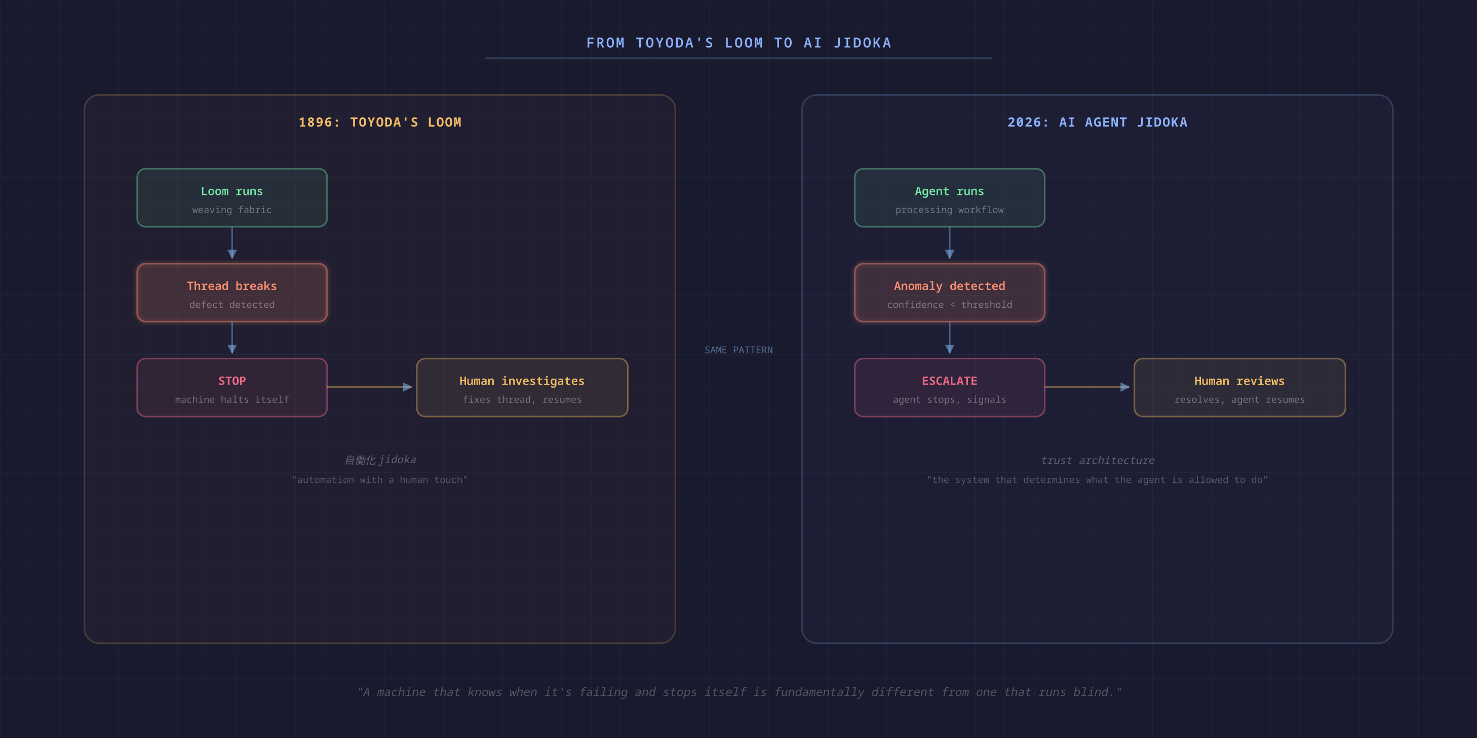 From loom to AI: the Jidoka principle