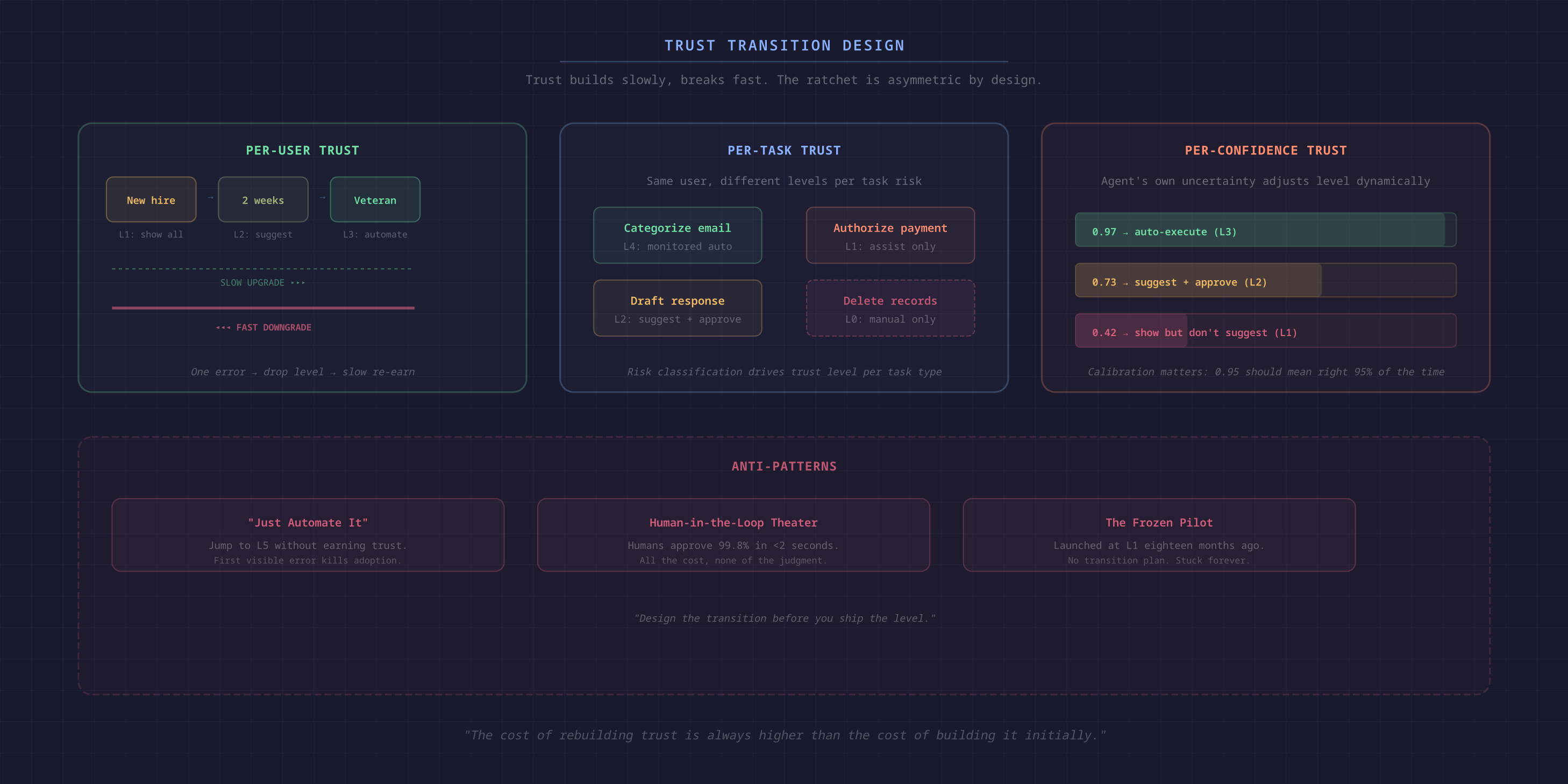 Transition design patterns for trust calibration