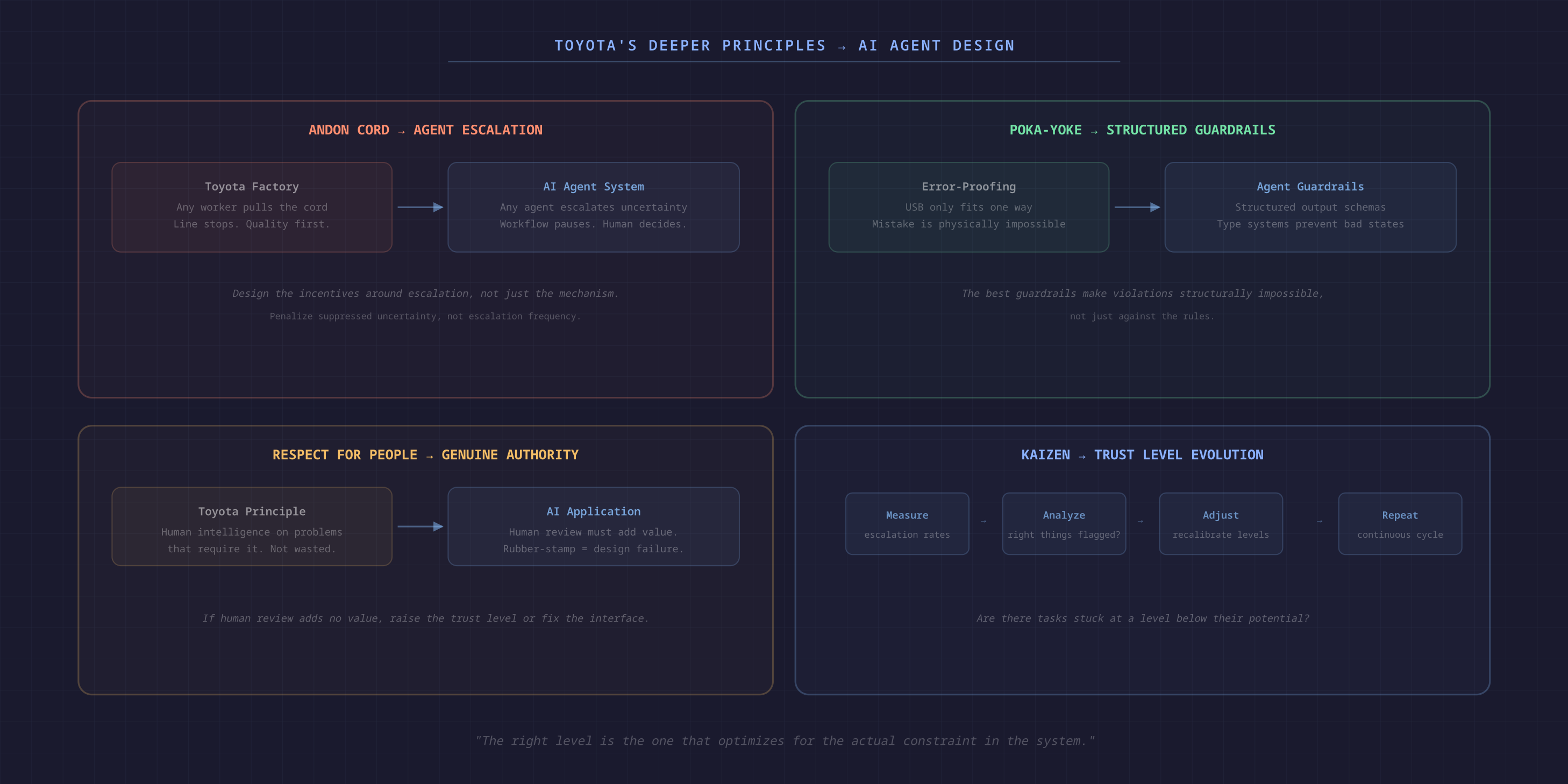 Toyota's deeper principles applied to AI agents
