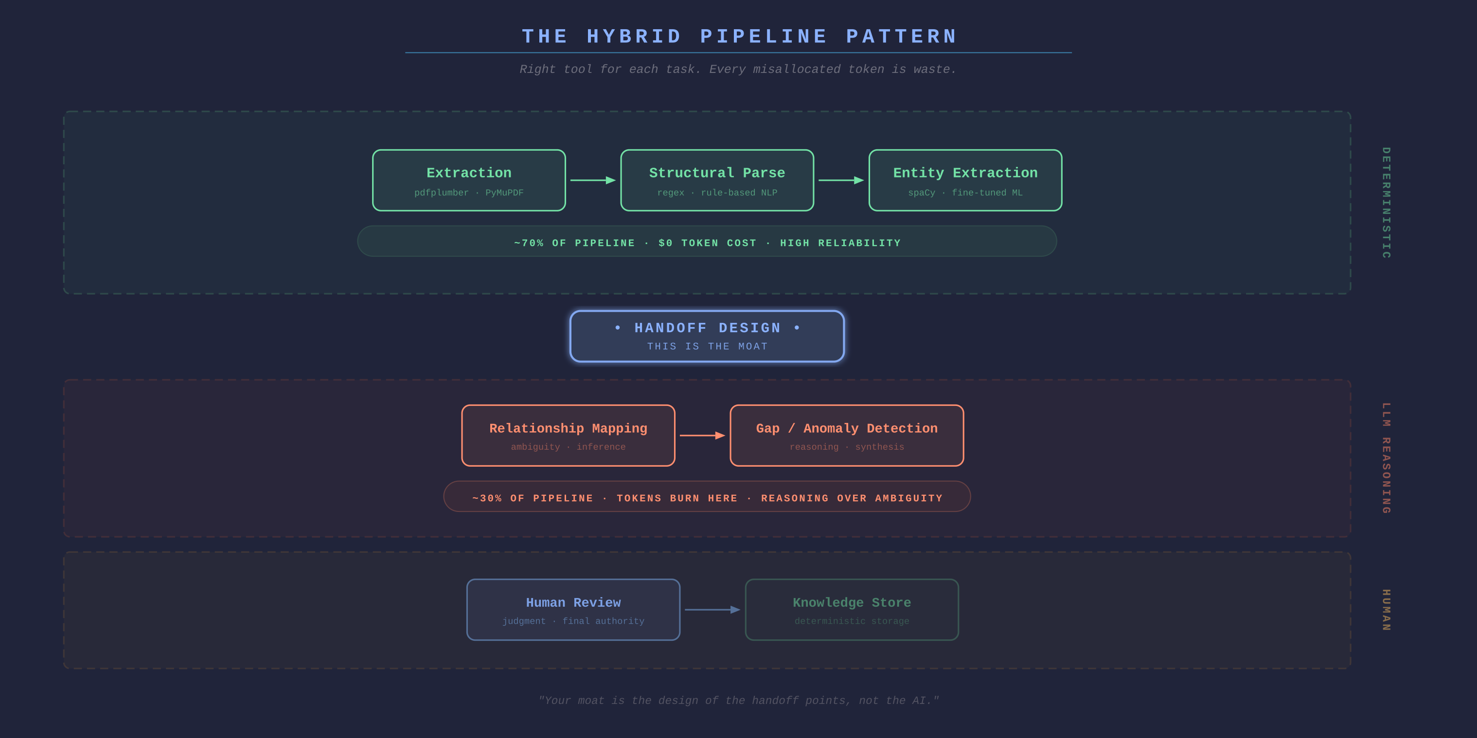 Diagram of the hybrid pipeline pattern showing deterministic tools handling 70% of the pipeline at zero token cost, LLM reasoning handling 30% for ambiguity, with handoff design highlighted as the real moat